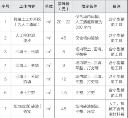 土方工程成本参考价格